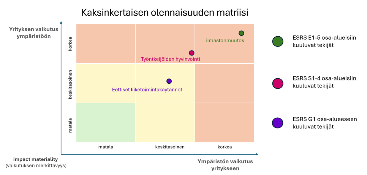 Kaksinkertaisen olennaisuuden matriisi