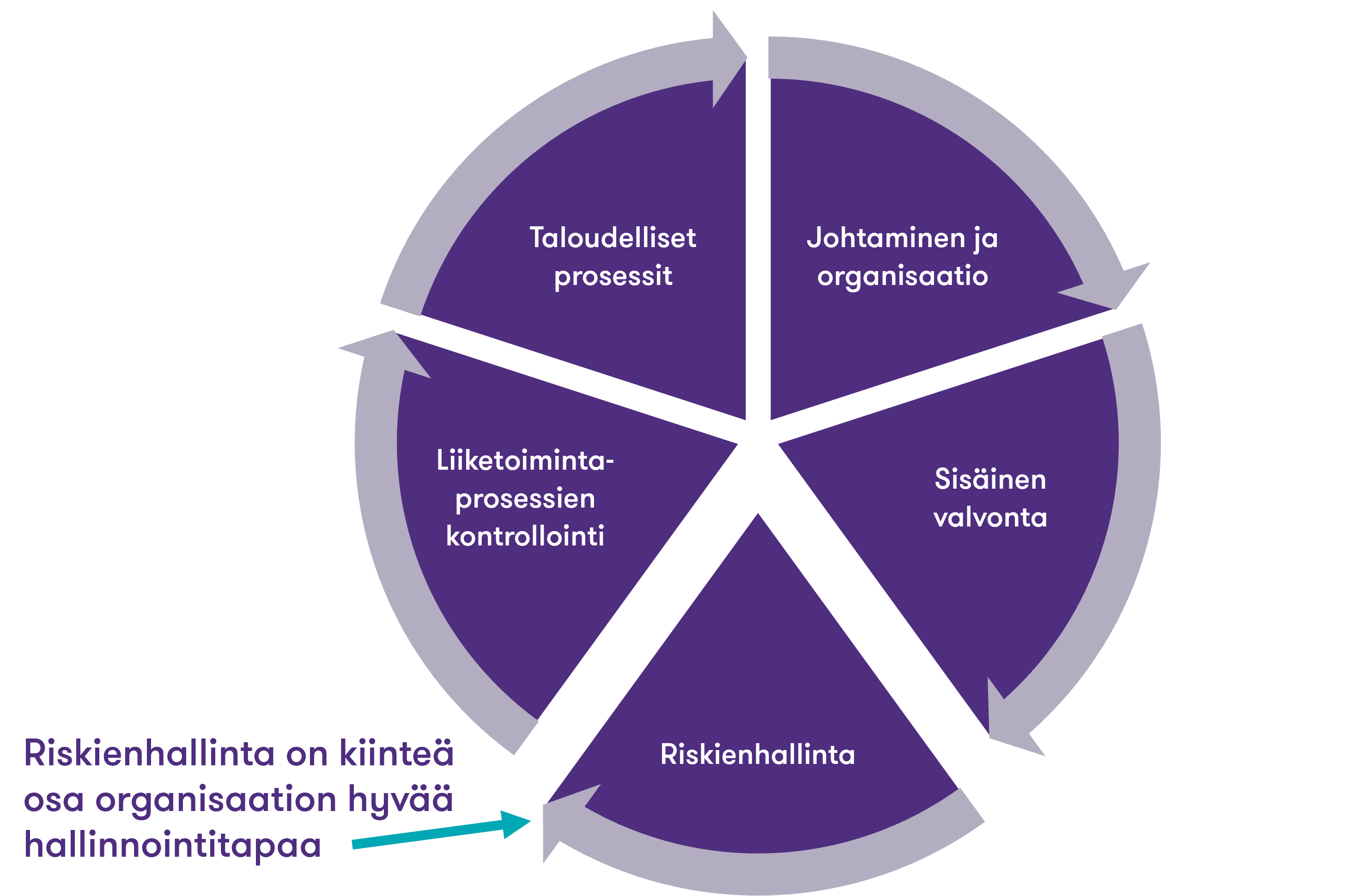 Riskienhallinta_corporate governance_hyvä hallinointitapa.png